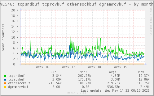 VE546: tcpsndbuf tcprcvbuf othersockbuf dgramrcvbuf