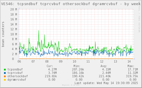 VE546: tcpsndbuf tcprcvbuf othersockbuf dgramrcvbuf