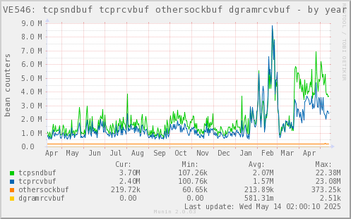 VE546: tcpsndbuf tcprcvbuf othersockbuf dgramrcvbuf