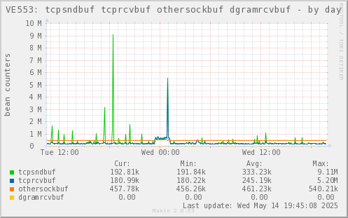 VE553: tcpsndbuf tcprcvbuf othersockbuf dgramrcvbuf