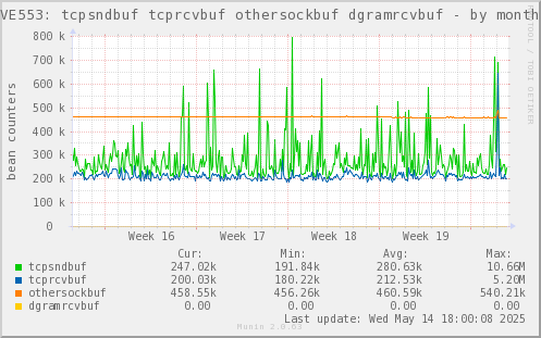 VE553: tcpsndbuf tcprcvbuf othersockbuf dgramrcvbuf