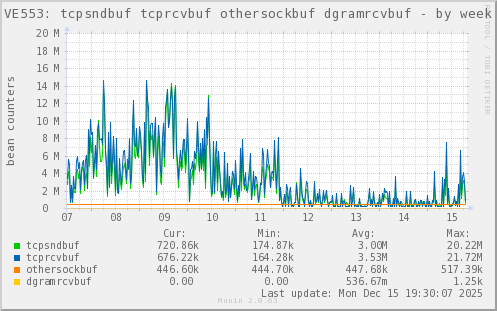 VE553: tcpsndbuf tcprcvbuf othersockbuf dgramrcvbuf
