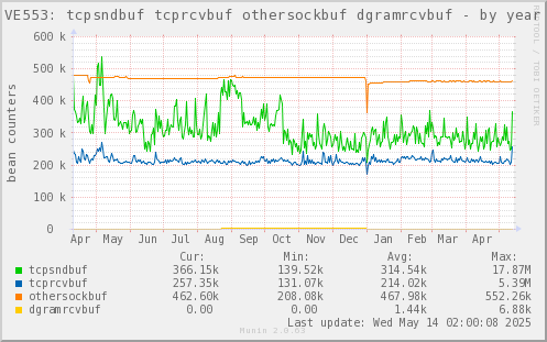 VE553: tcpsndbuf tcprcvbuf othersockbuf dgramrcvbuf