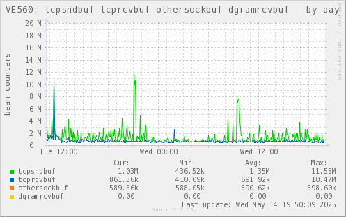 VE560: tcpsndbuf tcprcvbuf othersockbuf dgramrcvbuf