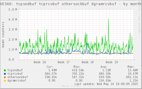VE560: tcpsndbuf tcprcvbuf othersockbuf dgramrcvbuf