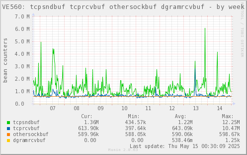 VE560: tcpsndbuf tcprcvbuf othersockbuf dgramrcvbuf