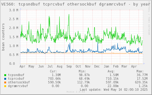 VE560: tcpsndbuf tcprcvbuf othersockbuf dgramrcvbuf