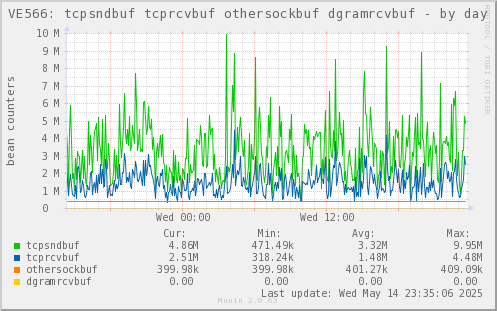 VE566: tcpsndbuf tcprcvbuf othersockbuf dgramrcvbuf