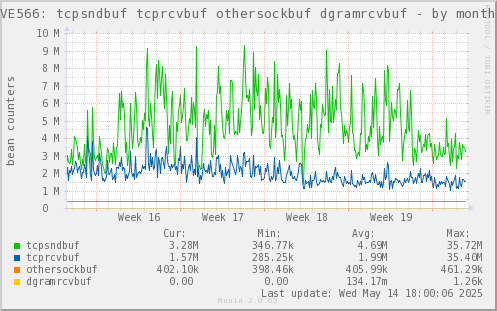 VE566: tcpsndbuf tcprcvbuf othersockbuf dgramrcvbuf