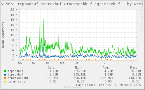 VE566: tcpsndbuf tcprcvbuf othersockbuf dgramrcvbuf