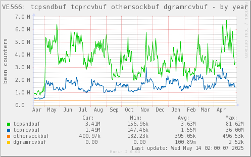 VE566: tcpsndbuf tcprcvbuf othersockbuf dgramrcvbuf