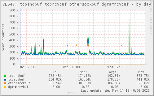 VE647: tcpsndbuf tcprcvbuf othersockbuf dgramrcvbuf