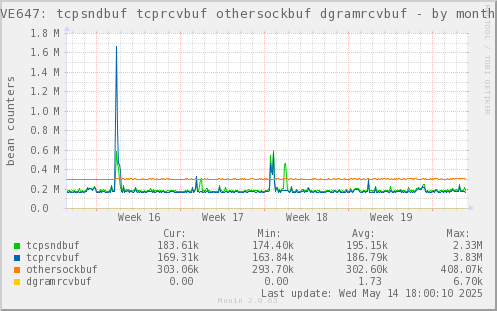 VE647: tcpsndbuf tcprcvbuf othersockbuf dgramrcvbuf