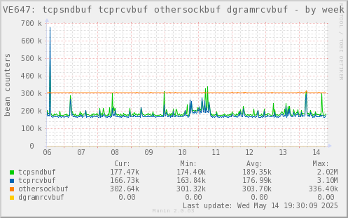 VE647: tcpsndbuf tcprcvbuf othersockbuf dgramrcvbuf