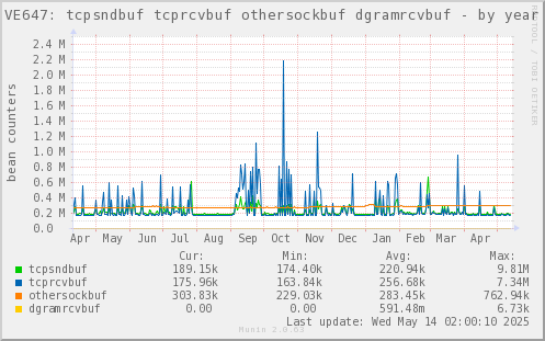 VE647: tcpsndbuf tcprcvbuf othersockbuf dgramrcvbuf