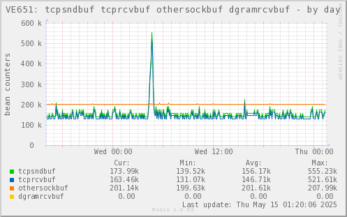 VE651: tcpsndbuf tcprcvbuf othersockbuf dgramrcvbuf