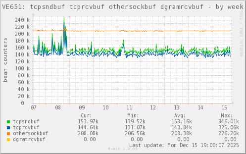 VE651: tcpsndbuf tcprcvbuf othersockbuf dgramrcvbuf