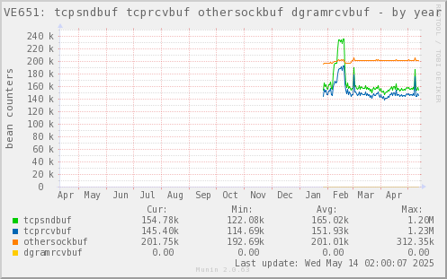 VE651: tcpsndbuf tcprcvbuf othersockbuf dgramrcvbuf