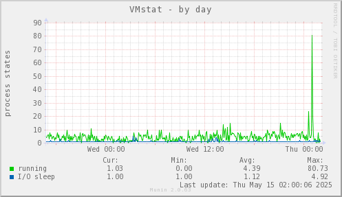 VMstat