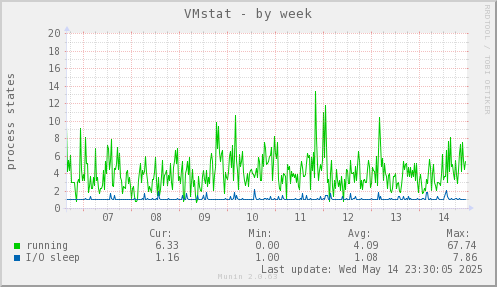VMstat