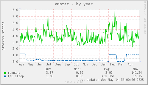 VMstat